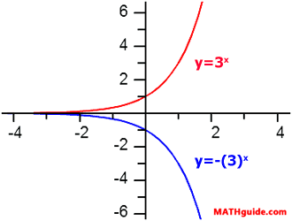 Reflection Over X-Axis