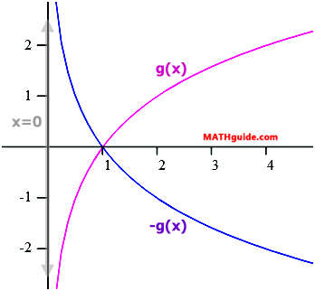 logarithm functions graph reflection x-axis