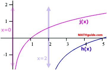 logarithm function and transformation 2 right 1 down