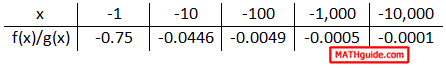 table of values: decreasing x-values