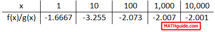 table of values: increasing x-values