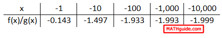 table of values: decreasing x-values