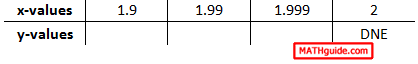 table of limit as x approaches 2 from left