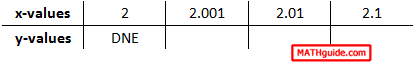 table of limit as x approaches 2 from right