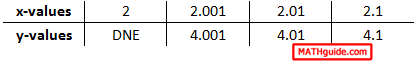 numerical limit of function as x approaching 2 from right