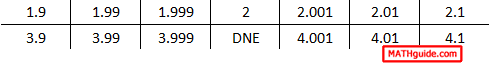 numerical limit of function as x approaching 2