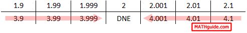 numerical limit of function as x approaching 2 with arrows