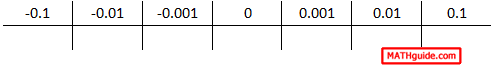 numerical limit of cosine function as x approaching 0