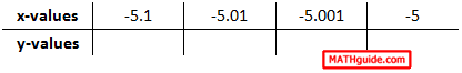 numerical limit as x approaches -5 from left