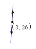 slope derivative evaluate