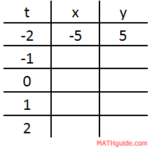 table of t-values