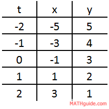 table of t-values