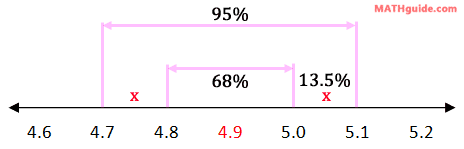 gap between first and second standard deviations 13.5%