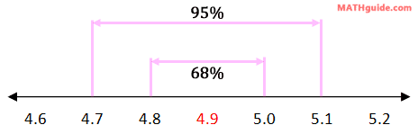 bell curve 68% and 95% intervals