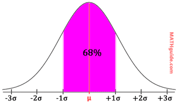 bell curve 68 percent data