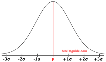 bell curve normal distribution curve