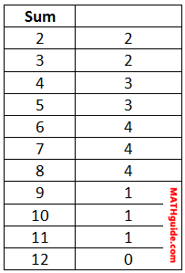 frequency table build dice second column