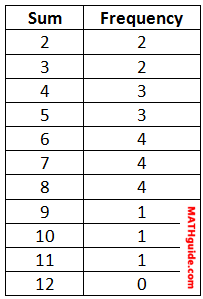 frequency table build dice first column