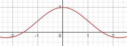 a = 2 sine graph