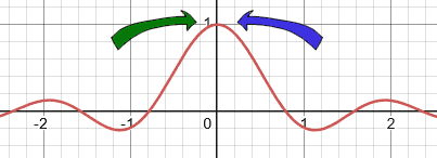 a = 4 sine graph